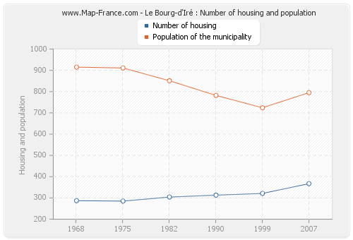 Le Bourg-d'Iré : Number of housing and population